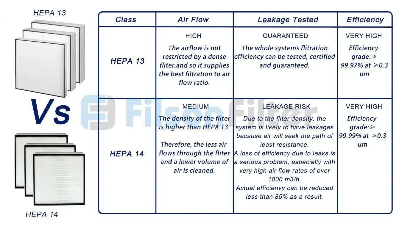 Gráfico comparativo dos filtros HEPA 13 e HEPA 14 mostrando as diferenças de classes, fluxo de ar, teste de vazamento e eficiência.