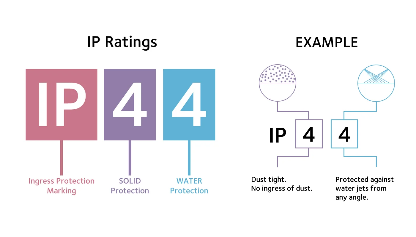 Diagram explaining IP ratings with IP44 example, showing ingress protection marking for dust and water.