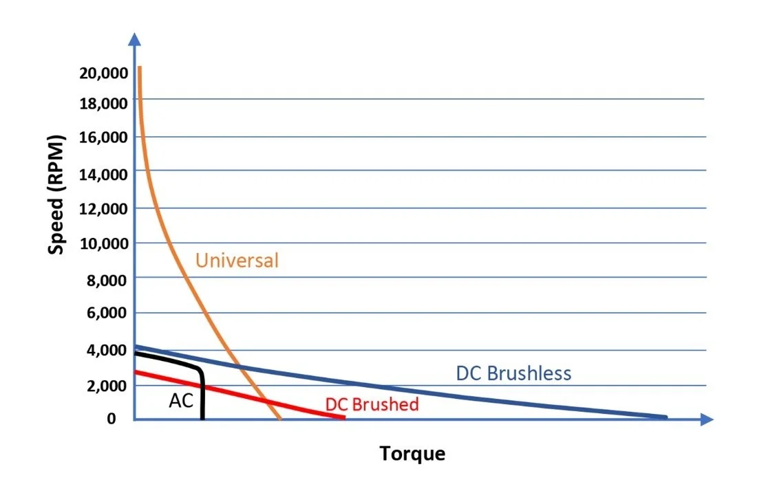 Graph comparing speed and torque for AC, universal, DC brushed, and DC brushless motors, with RPM on the vertical axis and torque on the horizontal axis.