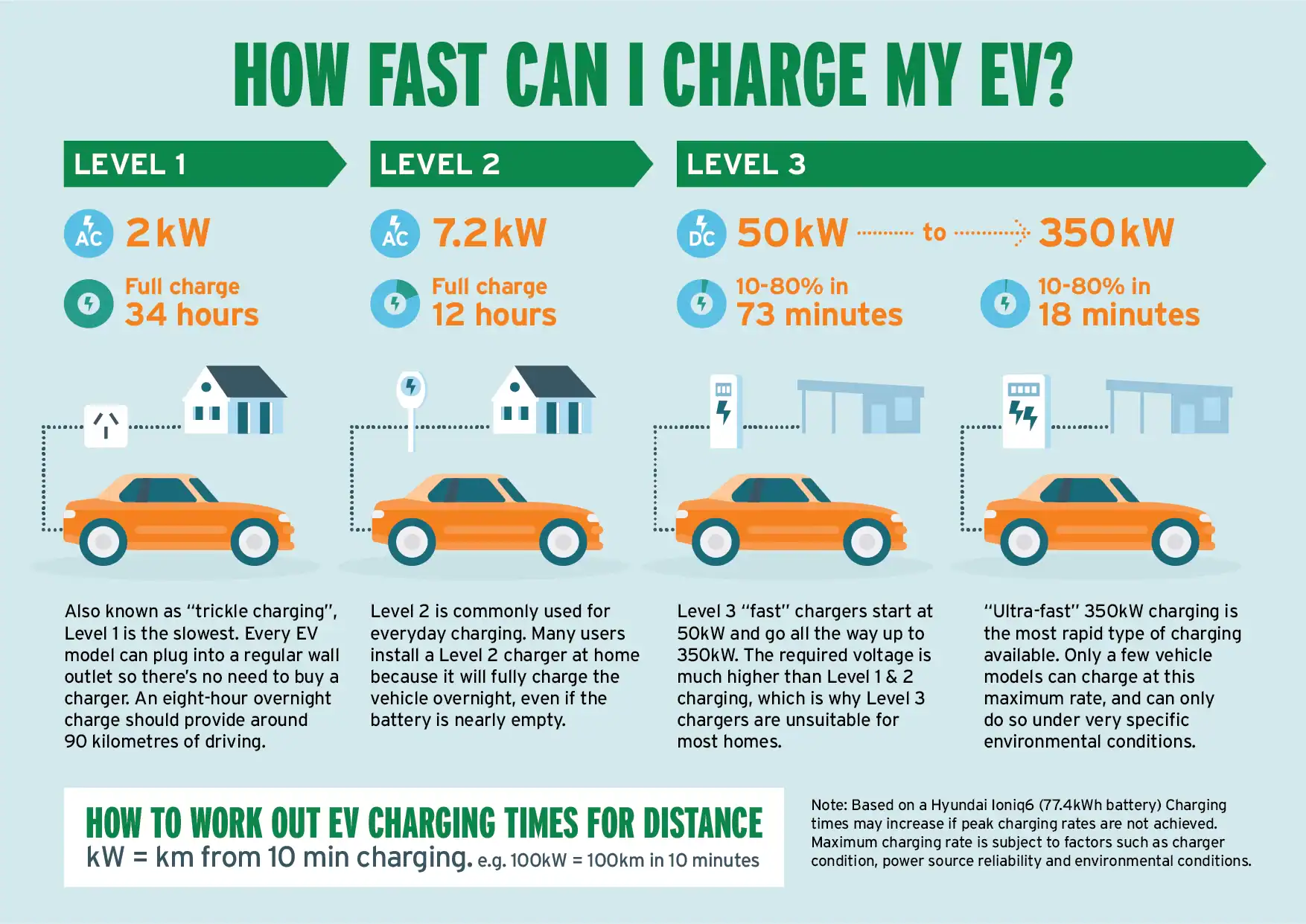 Fast EV charging levels comparison for efficient electric vehicle energy refueling.