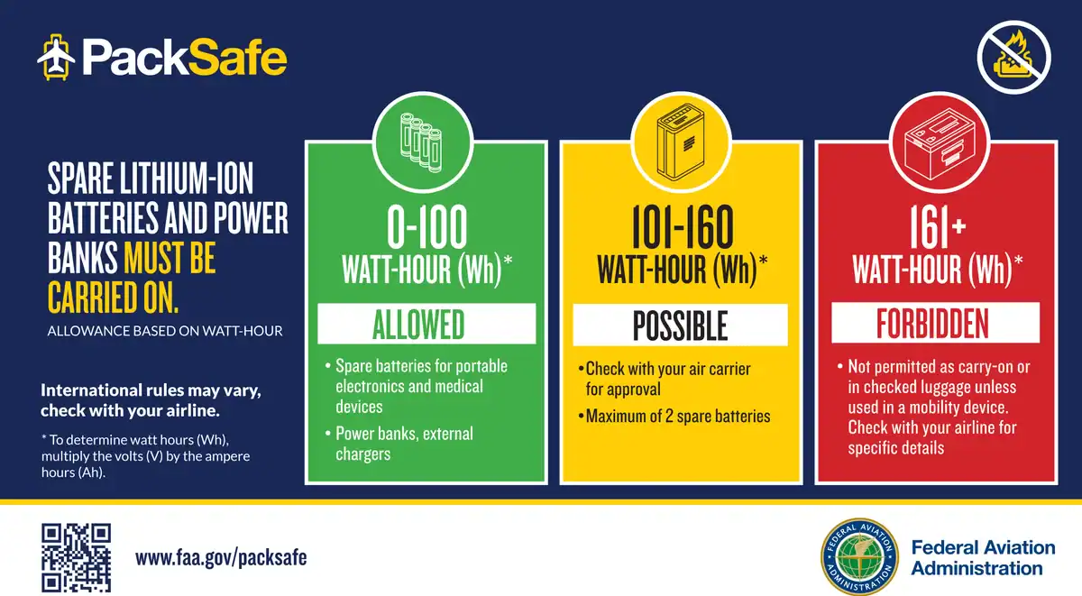 PackSafe guidelines for lithium-ion battery watt-hour limits for air travel, with categories of allowed, possible, and forbidden watt-hours